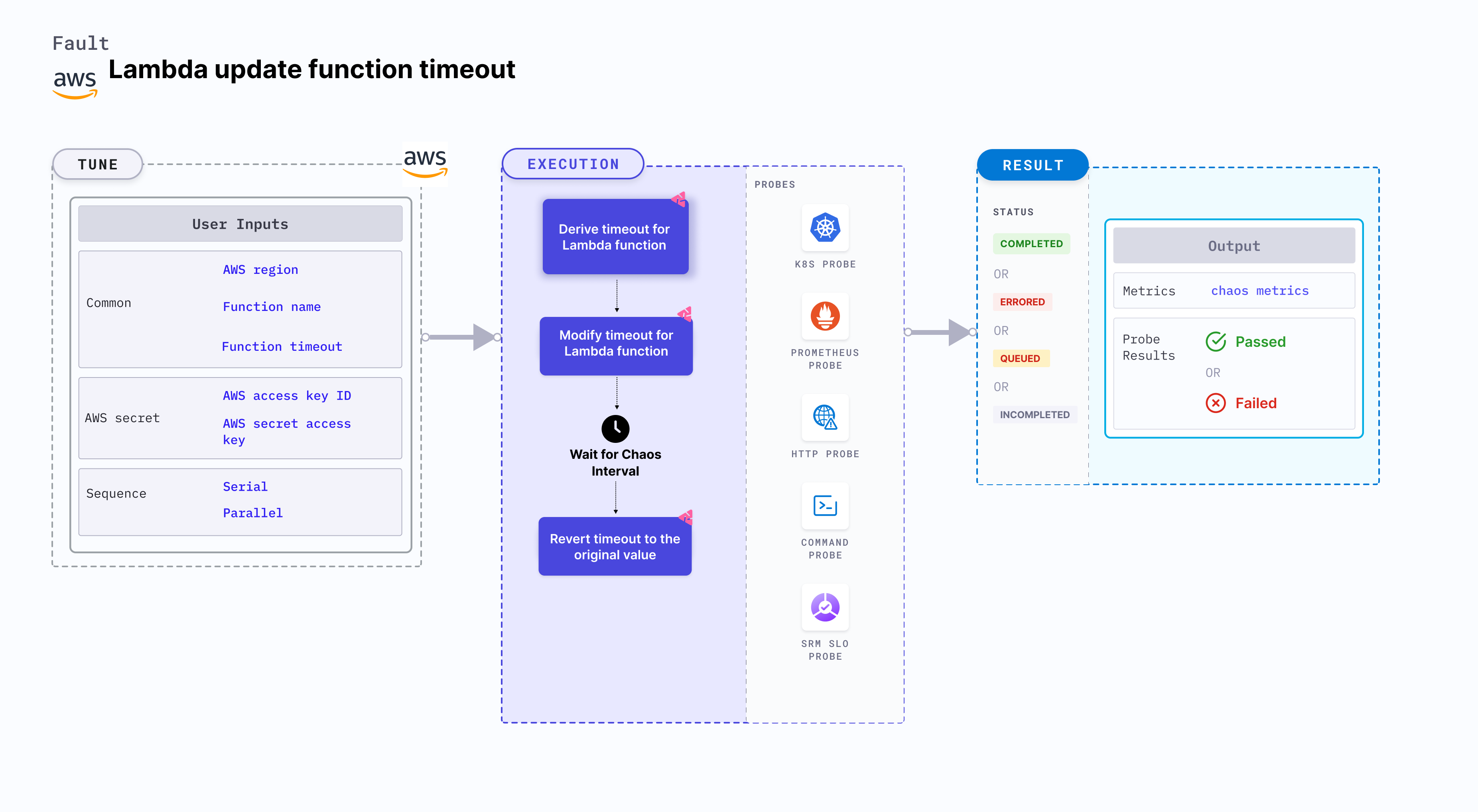 Lambda Update Function Timeout